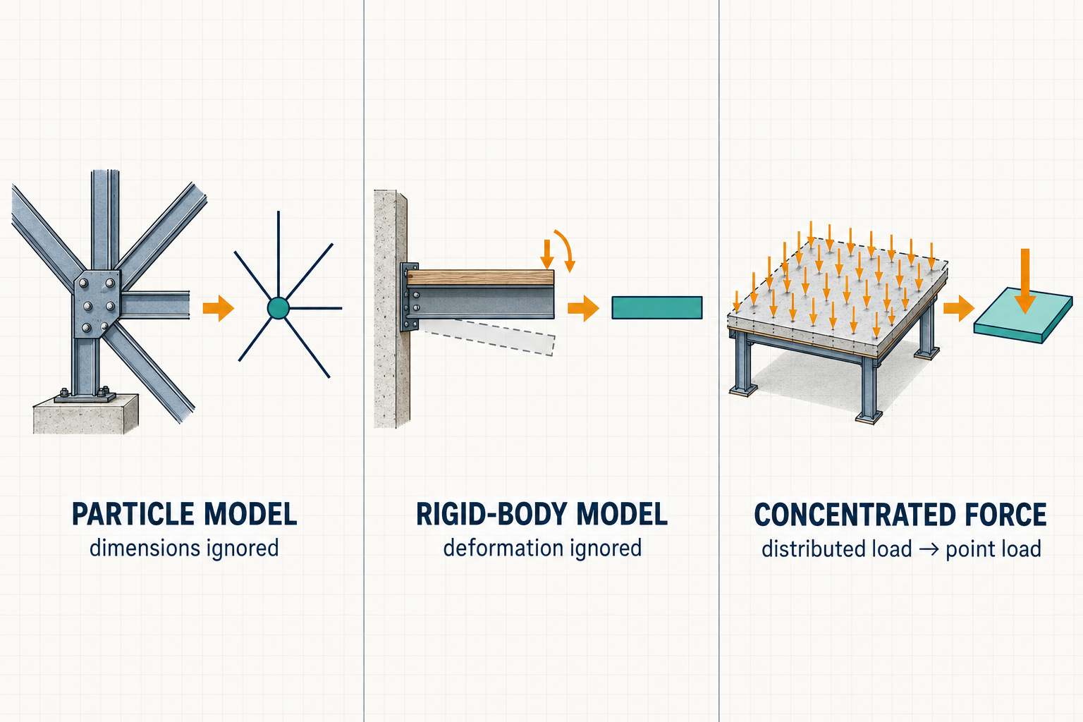 Three-panel illustration reducing a truss joint to a particle, a beam to a rigid body, and a distributed floor load to a concentrated point load.